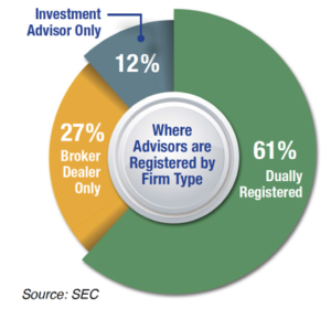 Percentage of Investment Advisors by Type